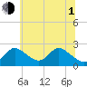 Havre de Grace tide chart for Thursday, July 1, 2021