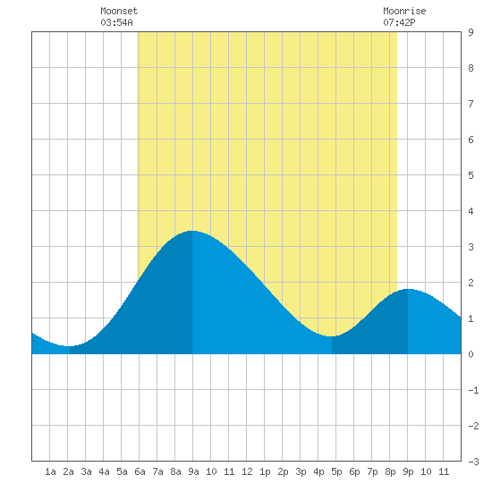 Havre de Grace tide chart for Thursday, July 22, 2021