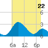 Havre de Grace tide chart for Thursday, July 22, 2021
