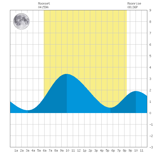 Havre de Grace tide chart for Friday, July 23, 2021