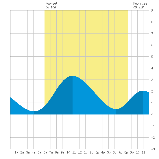 Havre de Grace tide chart for Saturday, July 24, 2021
