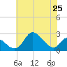 Havre de Grace tide chart for Sunday, July 25, 2021