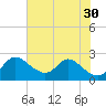 Havre de Grace tide chart for Friday, July 30, 2021