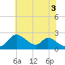Havre de Grace tide chart for Saturday, July 3, 2021