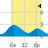 Havre de Grace tide chart for Sunday, July 4, 2021