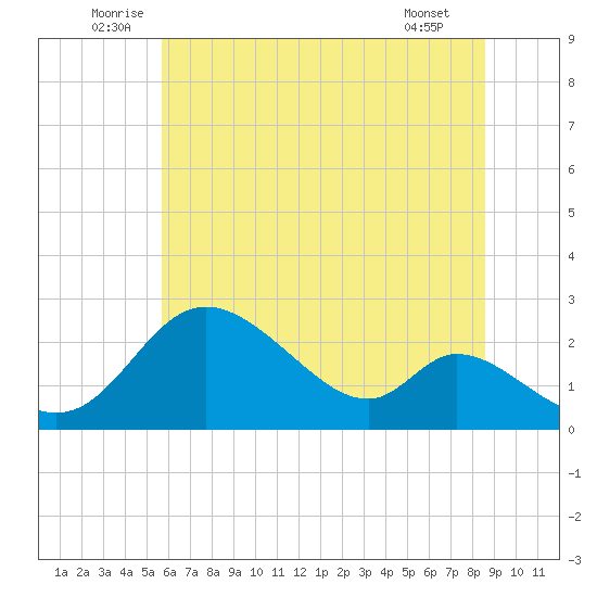 Havre de Grace tide chart for Monday, July 5, 2021