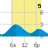 Havre de Grace tide chart for Monday, July 5, 2021