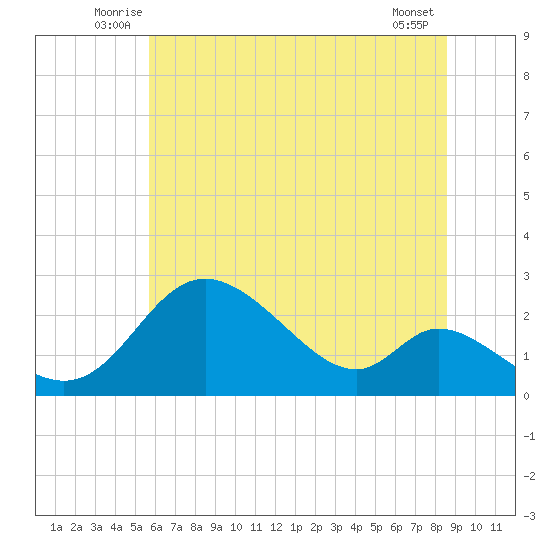 Havre de Grace tide chart for Tuesday, July 6, 2021