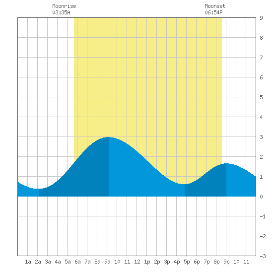 Havre de Grace tide chart for Wednesday, July 7, 2021