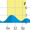 Havre de Grace tide chart for Wednesday, July 7, 2021