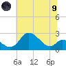 Havre de Grace tide chart for Friday, July 9, 2021