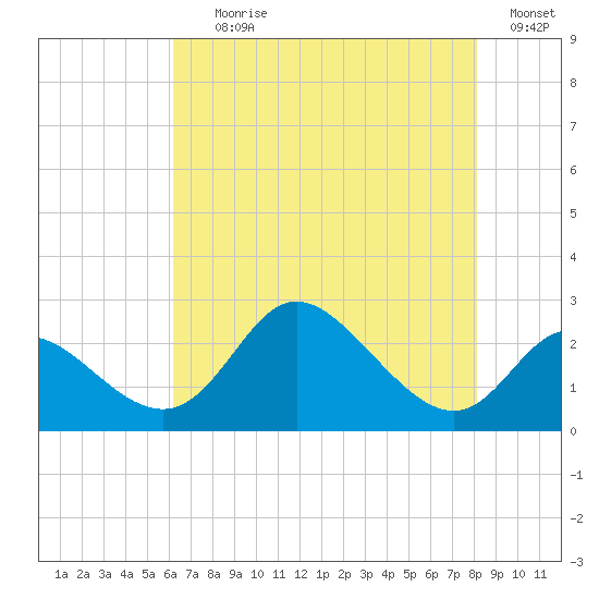 Havre de Grace tide chart for Tuesday, August 10, 2021