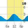 Havre de Grace tide chart for Tuesday, August 10, 2021