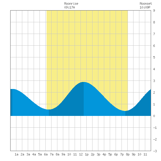 Havre de Grace tide chart for Wednesday, August 11, 2021