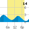 Havre de Grace tide chart for Saturday, August 14, 2021