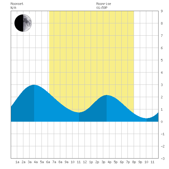 Havre de Grace tide chart for Sunday, August 15, 2021