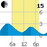 Havre de Grace tide chart for Sunday, August 15, 2021