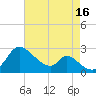 Havre de Grace tide chart for Monday, August 16, 2021