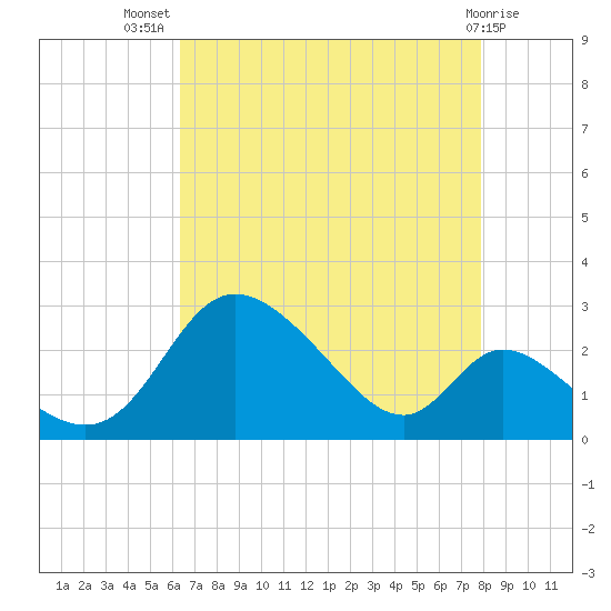 Havre de Grace tide chart for Friday, August 20, 2021