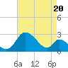 Havre de Grace tide chart for Friday, August 20, 2021