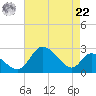 Havre de Grace tide chart for Sunday, August 22, 2021