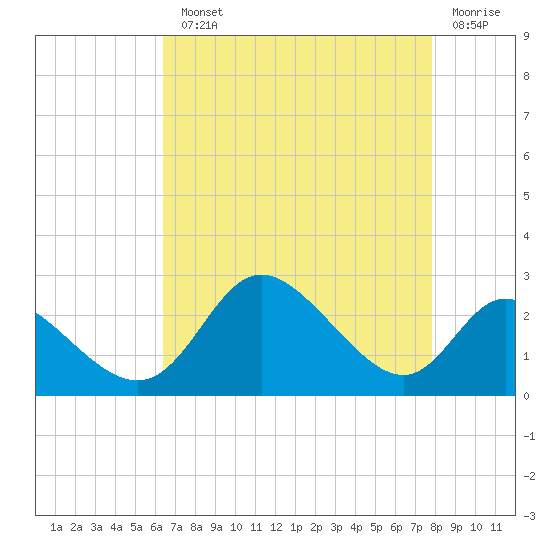 Havre de Grace tide chart for Monday, August 23, 2021