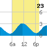 Havre de Grace tide chart for Monday, August 23, 2021
