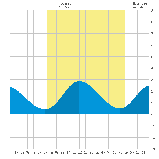 Havre de Grace tide chart for Tuesday, August 24, 2021