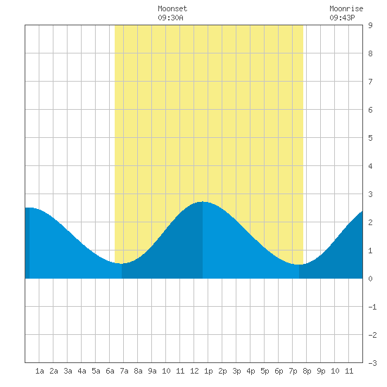 Havre de Grace tide chart for Wednesday, August 25, 2021