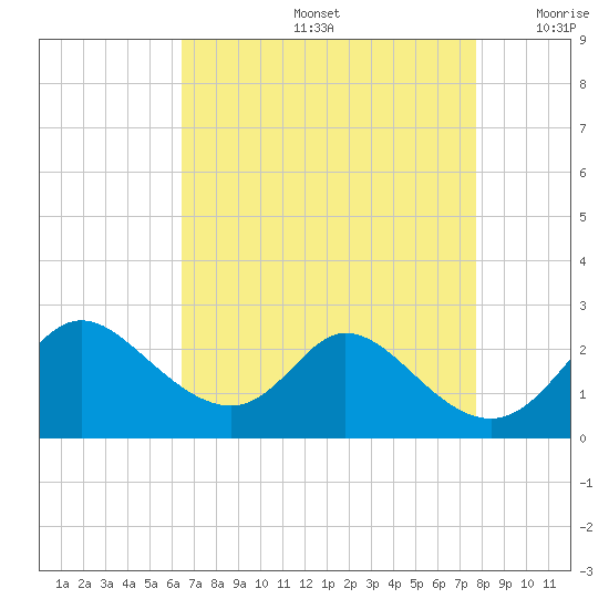 Havre de Grace tide chart for Friday, August 27, 2021