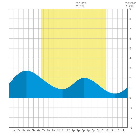 Havre de Grace tide chart for Sunday, August 29, 2021