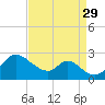 Havre de Grace tide chart for Sunday, August 29, 2021