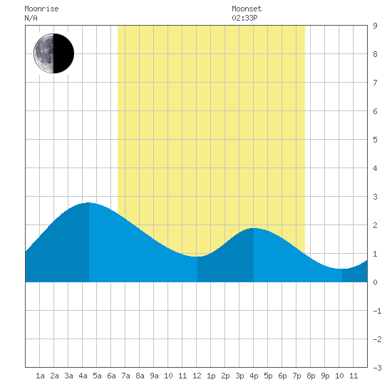 Havre de Grace tide chart for Monday, August 30, 2021
