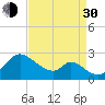 Havre de Grace tide chart for Monday, August 30, 2021