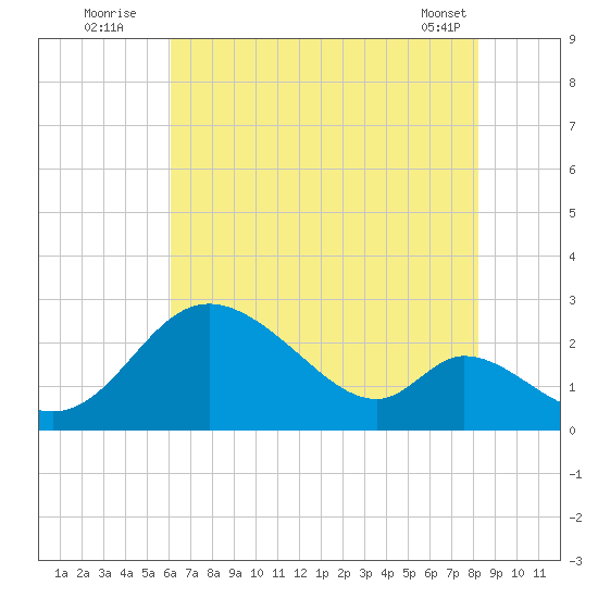 Havre de Grace tide chart for Wednesday, August 4, 2021