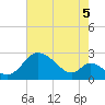 Havre de Grace tide chart for Thursday, August 5, 2021