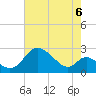 Havre de Grace tide chart for Friday, August 6, 2021