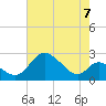 Havre de Grace tide chart for Saturday, August 7, 2021