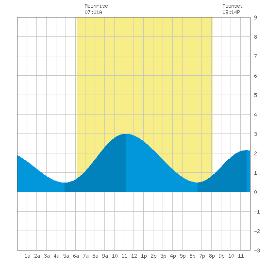 Havre de Grace tide chart for Monday, August 9, 2021