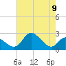 Havre de Grace tide chart for Monday, August 9, 2021