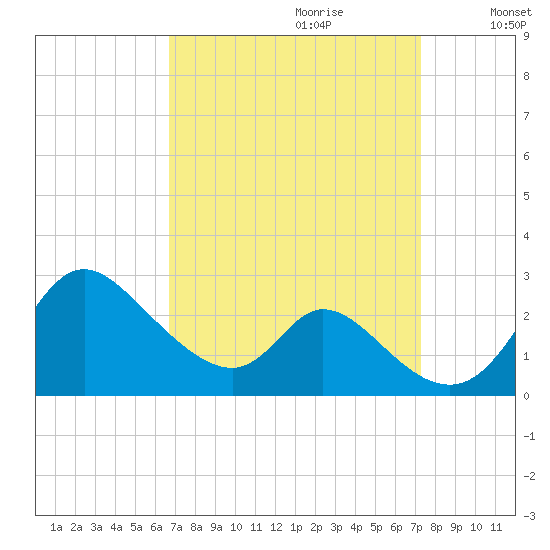 Havre de Grace tide chart for Sunday, September 12, 2021