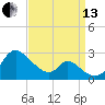 Havre de Grace tide chart for Monday, September 13, 2021