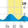 Havre de Grace tide chart for Saturday, September 18, 2021