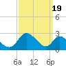 Havre de Grace tide chart for Sunday, September 19, 2021