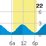 Havre de Grace tide chart for Wednesday, September 22, 2021