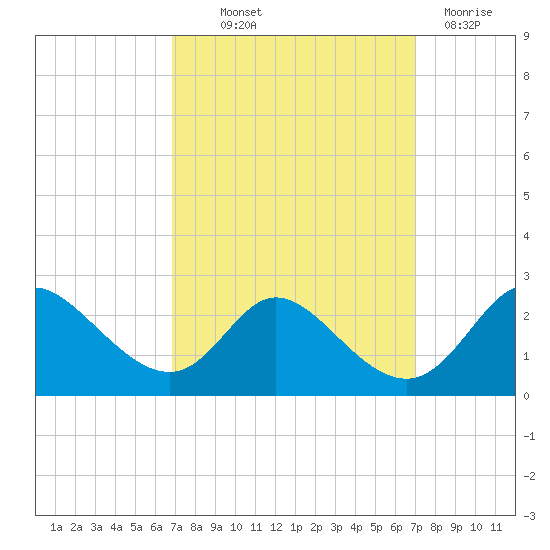 Havre de Grace tide chart for Thursday, September 23, 2021