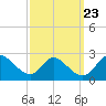 Havre de Grace tide chart for Thursday, September 23, 2021