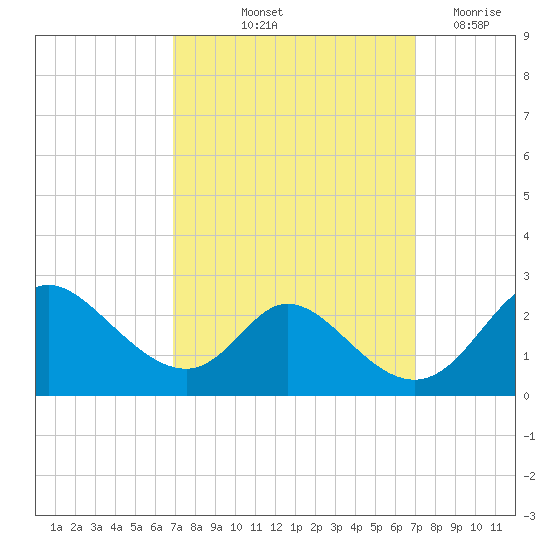 Havre de Grace tide chart for Friday, September 24, 2021