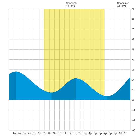 Havre de Grace tide chart for Saturday, September 25, 2021