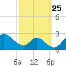 Havre de Grace tide chart for Saturday, September 25, 2021